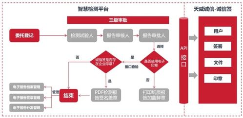 建筑工程质量检测 检测报告天威诚信电子签章应用