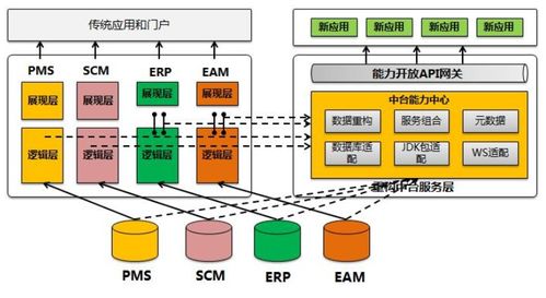 互联网中台思想和建设方法到传统企业为何水土不服