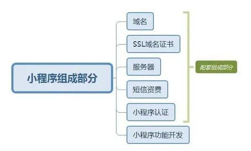 定制开发一款小程序几万到十几万,免费制作小程序,它不香吗