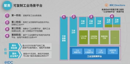 idc 中国工业互联网与工业软件发展趋势