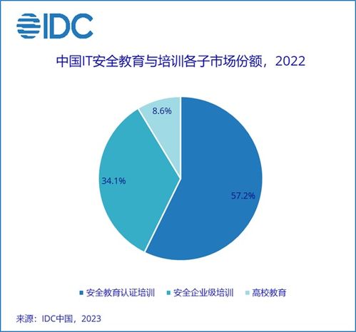 idc 2022年下半年中国it安全服务市场厂商整体收入约为18.4亿美元 同比上升4.8